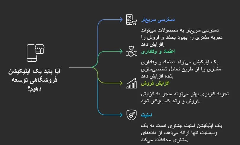 چرا به اپلیکیشن فروشگاهی نیاز دارید؟