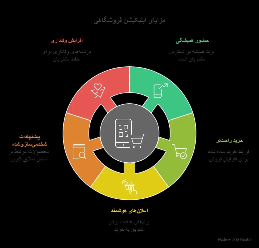 ساخت اپلیکیشن فروشگاهی اندروید