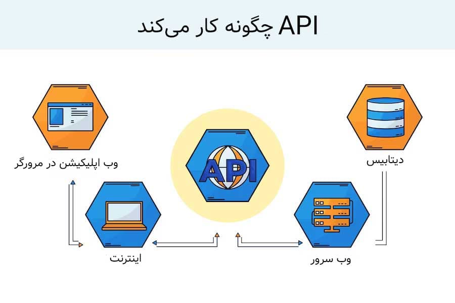 API یا وب سرویس