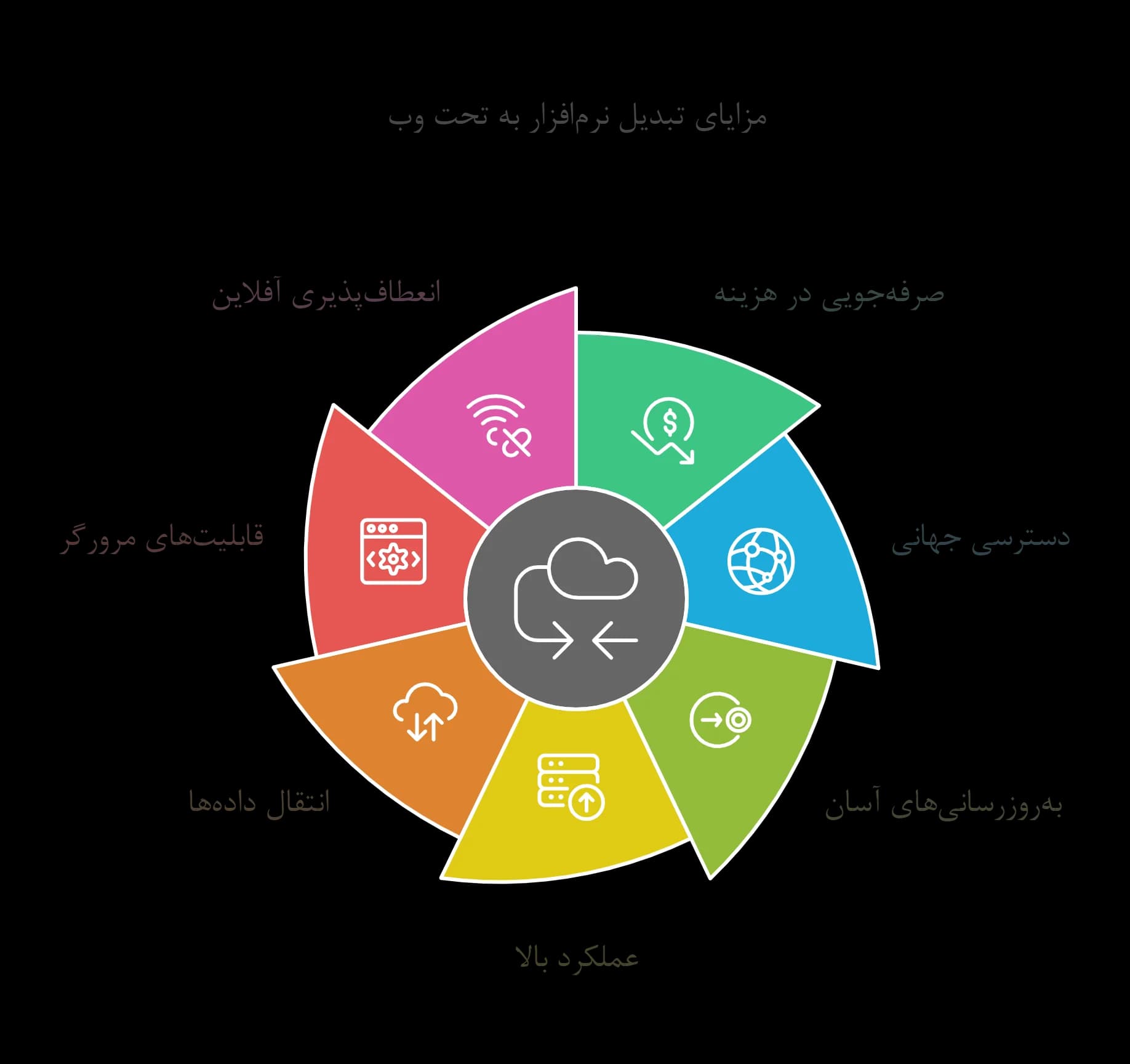 مزایای تبدیل نرمافزار به تحت وب