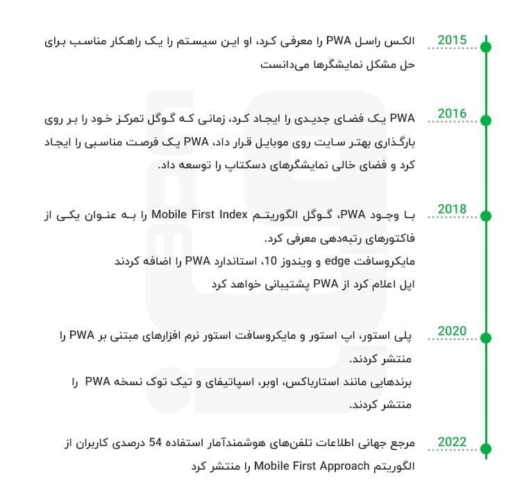 تاریخچه pwa