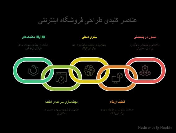 طراحی سایت فروشگاه اینترنتی
